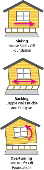 This diagram shows how earthquake forces can effect your home in three ways - sliding, racking and overturning