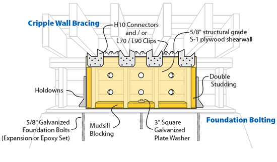 Diagram showing cripple wall bracing