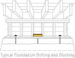 Seismic strengthening diagram showing foundation bolting and blocking for earthquake retrofitting